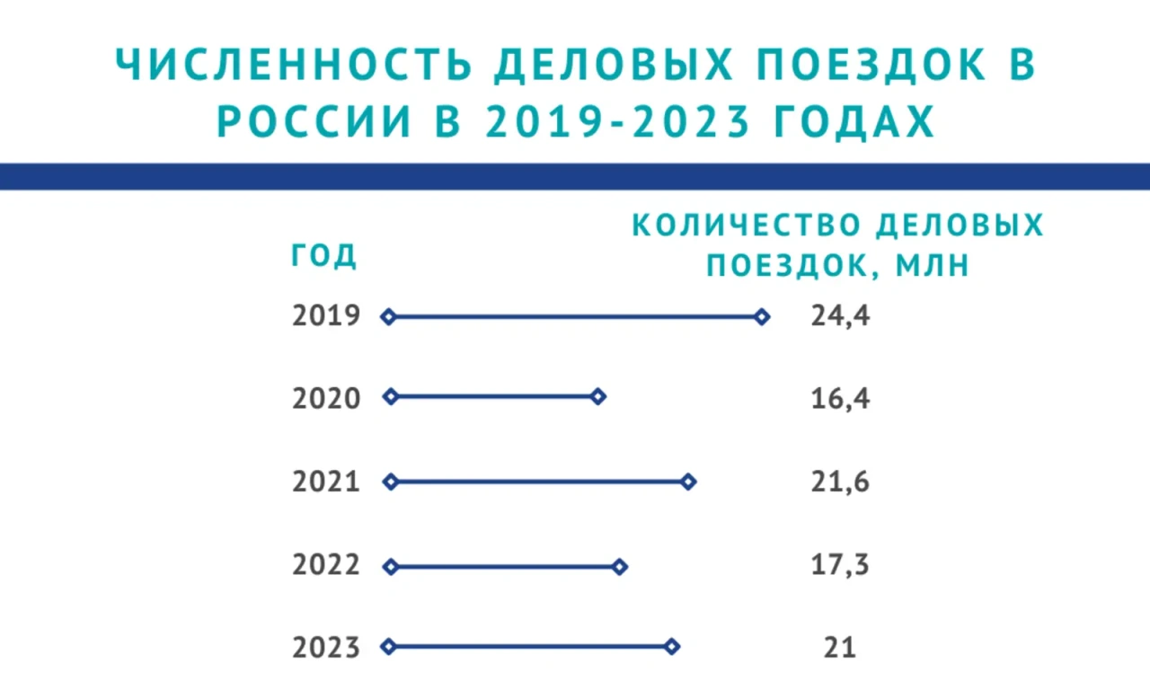 Инфографика о числе деловых поездок в России