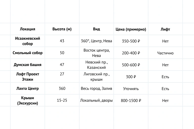 Таблица с обзором смотровых площадок Санкт-Петербурга