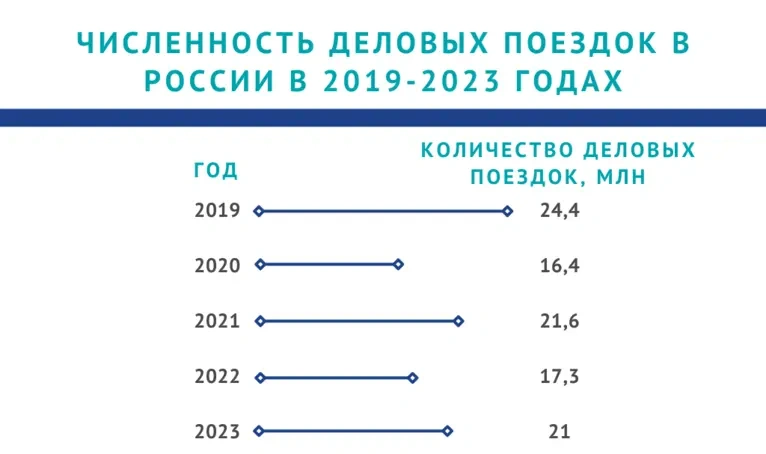 Инфографика о числе деловых поездок в России