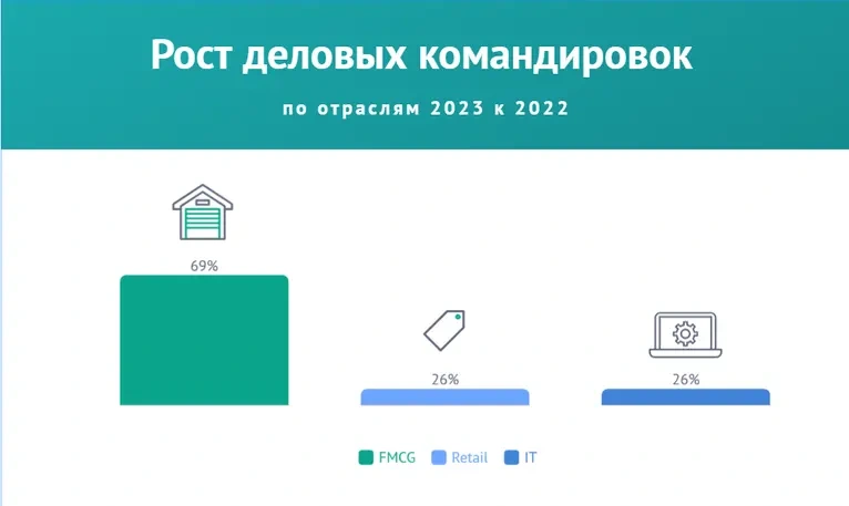Инфографика о росте деловых командировок